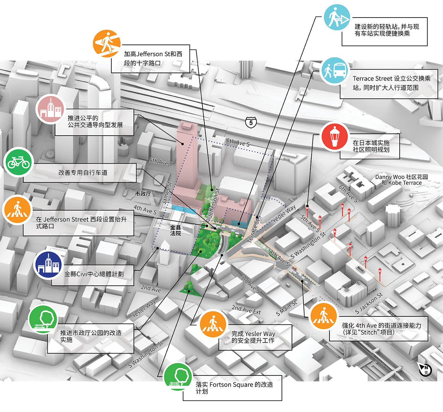 北部重点区域改造方案的三维规划图展示了西雅图市政中心和日本城周边的多项改进方案,包括新建具备换乘功能的轻轨车站、设置自行车专用道、实施杰斐逊街封闭及坡道改造工程、建设抬升式交叉路口、改善耶斯勒路及第四大道行人安全设施、重新设计福特森广场与市政厅公园、升级金郡市政园区设施以及推进公共交通导向型开发项目。